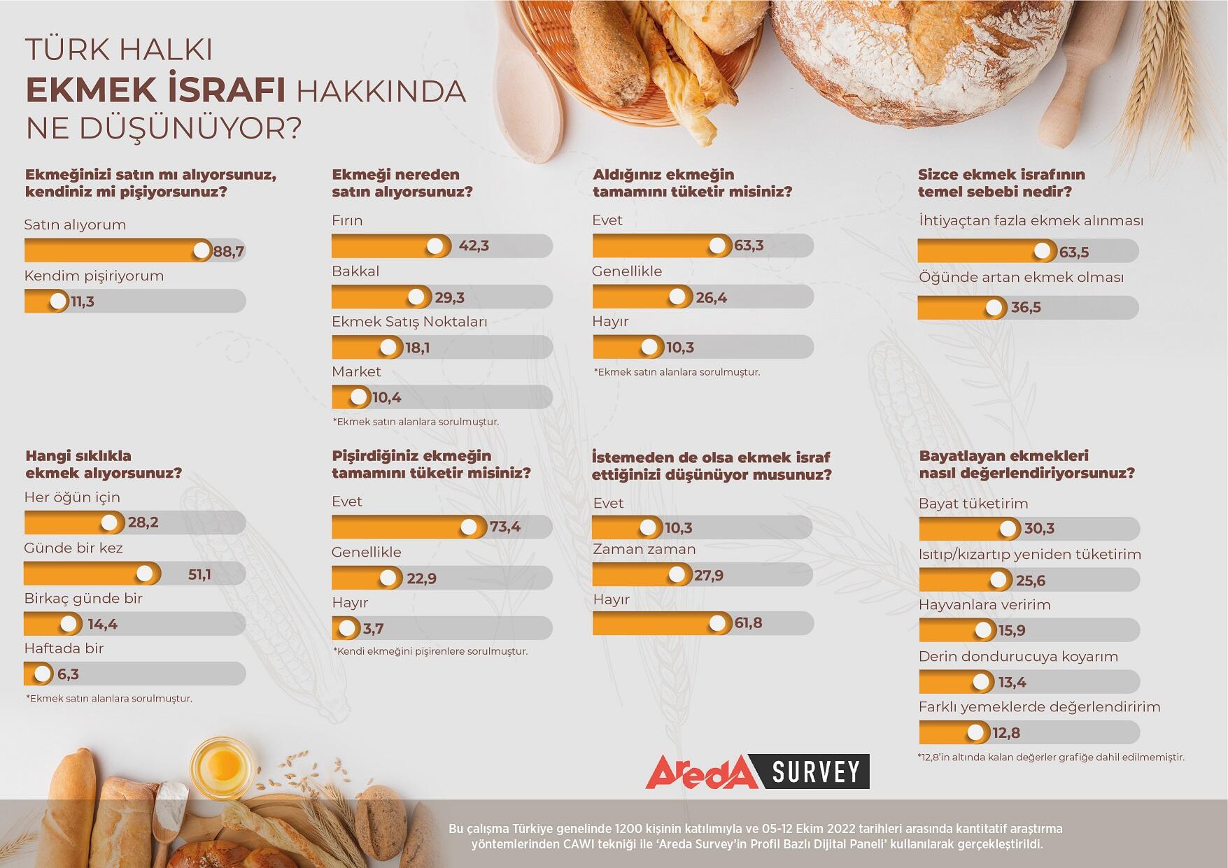Araştırma: Türk halkının yüzde 61,8’i ekmeğini israf etmiyor