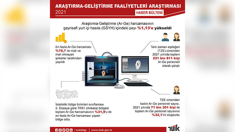 TÜİK'ten Ar-Ge harcaması açıklaması