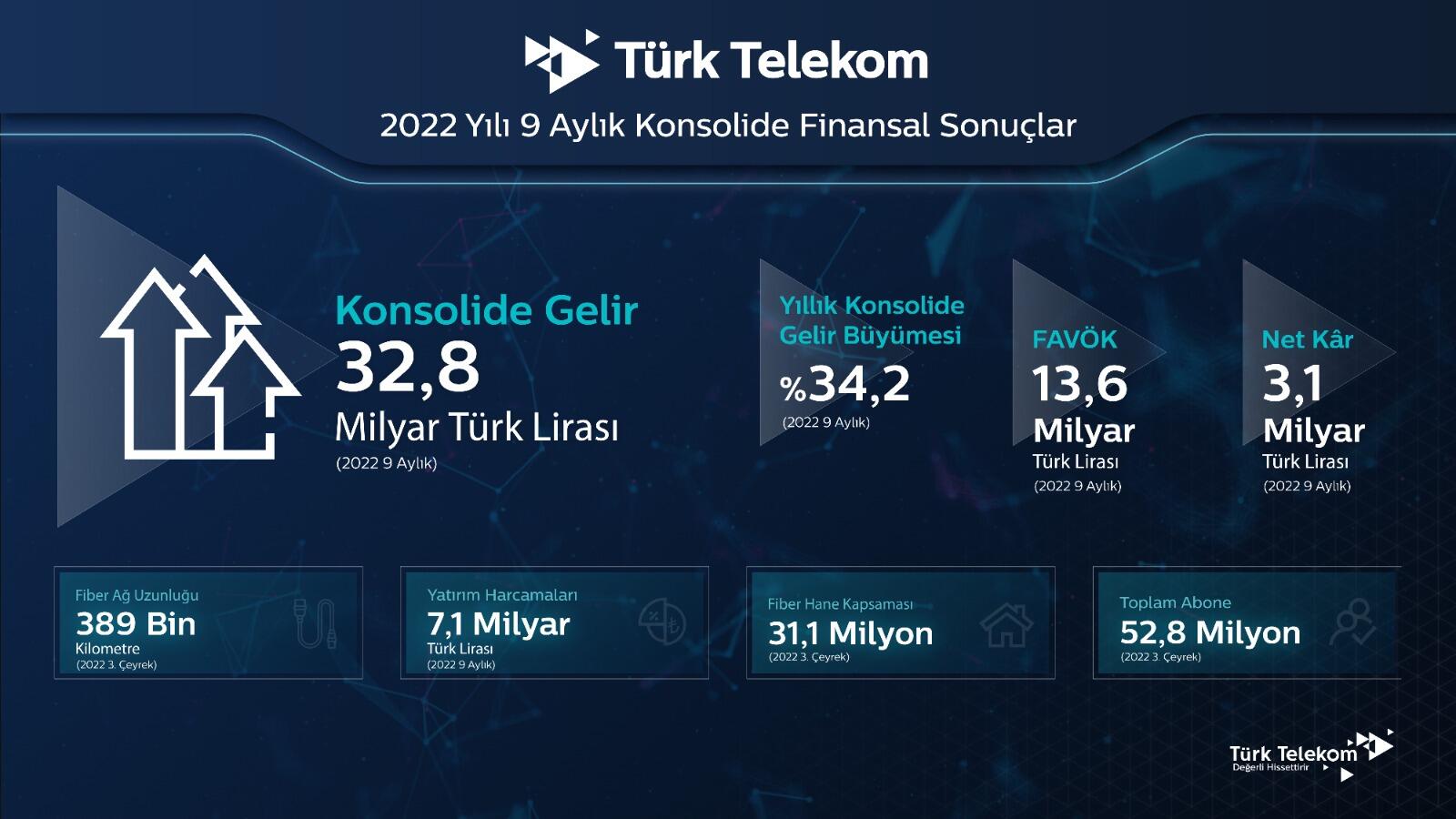 Türk Telekom yıl sonu yatırım hedefini 14 milyar TL’ye yükseltti